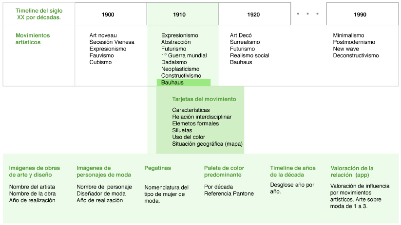 Estructura de la Información, Arte y moda